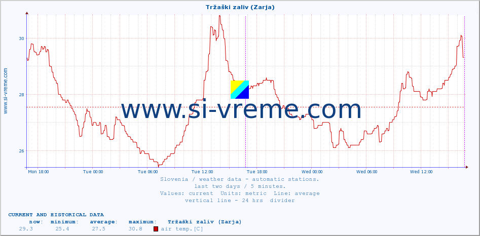  :: Tržaški zaliv (Zarja) :: air temp. | humi- dity | wind dir. | wind speed | wind gusts | air pressure | precipi- tation | sun strength | soil temp. 5cm / 2in | soil temp. 10cm / 4in | soil temp. 20cm / 8in | soil temp. 30cm / 12in | soil temp. 50cm / 20in :: last two days / 5 minutes.