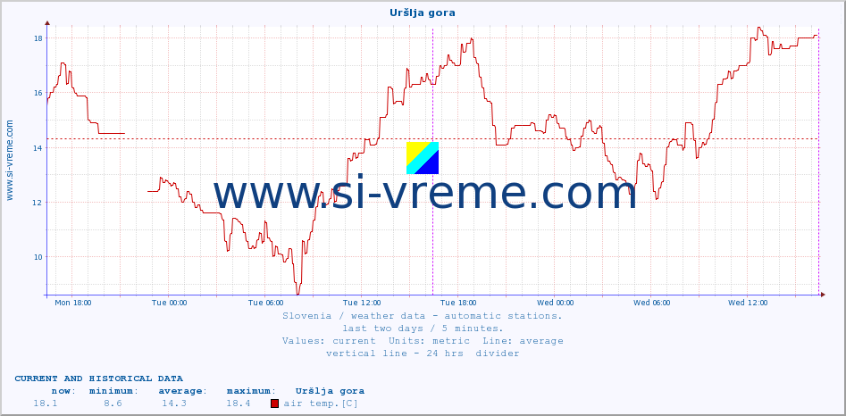  :: Uršlja gora :: air temp. | humi- dity | wind dir. | wind speed | wind gusts | air pressure | precipi- tation | sun strength | soil temp. 5cm / 2in | soil temp. 10cm / 4in | soil temp. 20cm / 8in | soil temp. 30cm / 12in | soil temp. 50cm / 20in :: last two days / 5 minutes.