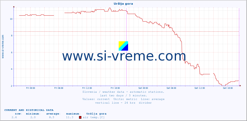  :: Uršlja gora :: air temp. | humi- dity | wind dir. | wind speed | wind gusts | air pressure | precipi- tation | sun strength | soil temp. 5cm / 2in | soil temp. 10cm / 4in | soil temp. 20cm / 8in | soil temp. 30cm / 12in | soil temp. 50cm / 20in :: last two days / 5 minutes.