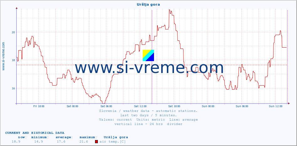  :: Uršlja gora :: air temp. | humi- dity | wind dir. | wind speed | wind gusts | air pressure | precipi- tation | sun strength | soil temp. 5cm / 2in | soil temp. 10cm / 4in | soil temp. 20cm / 8in | soil temp. 30cm / 12in | soil temp. 50cm / 20in :: last two days / 5 minutes.