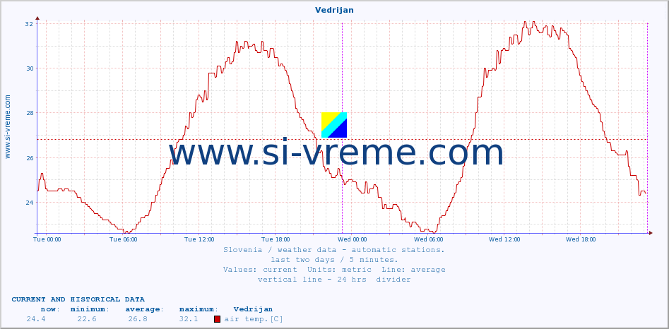  :: Vedrijan :: air temp. | humi- dity | wind dir. | wind speed | wind gusts | air pressure | precipi- tation | sun strength | soil temp. 5cm / 2in | soil temp. 10cm / 4in | soil temp. 20cm / 8in | soil temp. 30cm / 12in | soil temp. 50cm / 20in :: last two days / 5 minutes.