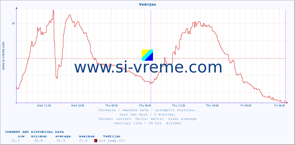  :: Vedrijan :: air temp. | humi- dity | wind dir. | wind speed | wind gusts | air pressure | precipi- tation | sun strength | soil temp. 5cm / 2in | soil temp. 10cm / 4in | soil temp. 20cm / 8in | soil temp. 30cm / 12in | soil temp. 50cm / 20in :: last two days / 5 minutes.