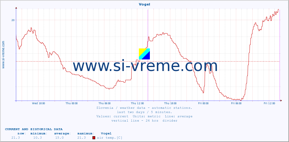  :: Vogel :: air temp. | humi- dity | wind dir. | wind speed | wind gusts | air pressure | precipi- tation | sun strength | soil temp. 5cm / 2in | soil temp. 10cm / 4in | soil temp. 20cm / 8in | soil temp. 30cm / 12in | soil temp. 50cm / 20in :: last two days / 5 minutes.