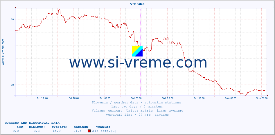  :: Vrhnika :: air temp. | humi- dity | wind dir. | wind speed | wind gusts | air pressure | precipi- tation | sun strength | soil temp. 5cm / 2in | soil temp. 10cm / 4in | soil temp. 20cm / 8in | soil temp. 30cm / 12in | soil temp. 50cm / 20in :: last two days / 5 minutes.