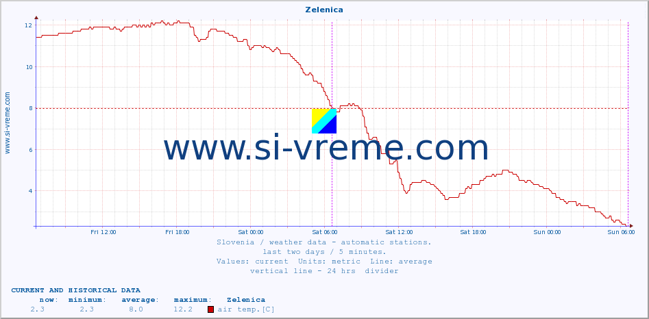  :: Zelenica :: air temp. | humi- dity | wind dir. | wind speed | wind gusts | air pressure | precipi- tation | sun strength | soil temp. 5cm / 2in | soil temp. 10cm / 4in | soil temp. 20cm / 8in | soil temp. 30cm / 12in | soil temp. 50cm / 20in :: last two days / 5 minutes.