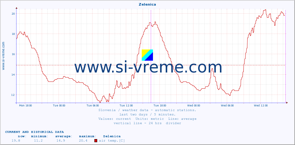  :: Zelenica :: air temp. | humi- dity | wind dir. | wind speed | wind gusts | air pressure | precipi- tation | sun strength | soil temp. 5cm / 2in | soil temp. 10cm / 4in | soil temp. 20cm / 8in | soil temp. 30cm / 12in | soil temp. 50cm / 20in :: last two days / 5 minutes.