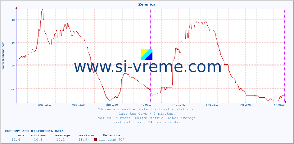  :: Zelenica :: air temp. | humi- dity | wind dir. | wind speed | wind gusts | air pressure | precipi- tation | sun strength | soil temp. 5cm / 2in | soil temp. 10cm / 4in | soil temp. 20cm / 8in | soil temp. 30cm / 12in | soil temp. 50cm / 20in :: last two days / 5 minutes.