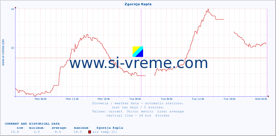 :: Zgornja Kapla :: air temp. | humi- dity | wind dir. | wind speed | wind gusts | air pressure | precipi- tation | sun strength | soil temp. 5cm / 2in | soil temp. 10cm / 4in | soil temp. 20cm / 8in | soil temp. 30cm / 12in | soil temp. 50cm / 20in :: last two days / 5 minutes.
