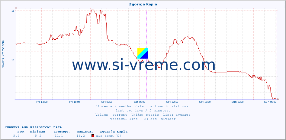  :: Zgornja Kapla :: air temp. | humi- dity | wind dir. | wind speed | wind gusts | air pressure | precipi- tation | sun strength | soil temp. 5cm / 2in | soil temp. 10cm / 4in | soil temp. 20cm / 8in | soil temp. 30cm / 12in | soil temp. 50cm / 20in :: last two days / 5 minutes.