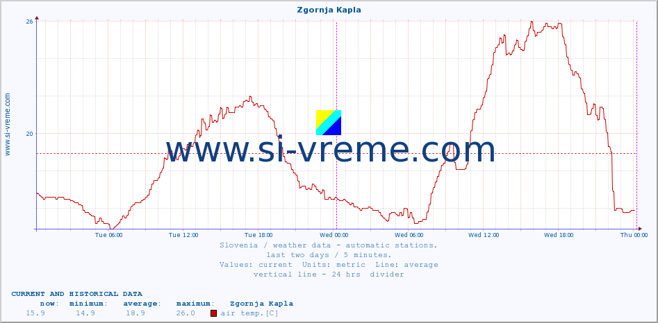  :: Zgornja Kapla :: air temp. | humi- dity | wind dir. | wind speed | wind gusts | air pressure | precipi- tation | sun strength | soil temp. 5cm / 2in | soil temp. 10cm / 4in | soil temp. 20cm / 8in | soil temp. 30cm / 12in | soil temp. 50cm / 20in :: last two days / 5 minutes.