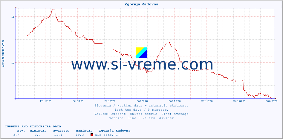  :: Zgornja Radovna :: air temp. | humi- dity | wind dir. | wind speed | wind gusts | air pressure | precipi- tation | sun strength | soil temp. 5cm / 2in | soil temp. 10cm / 4in | soil temp. 20cm / 8in | soil temp. 30cm / 12in | soil temp. 50cm / 20in :: last two days / 5 minutes.