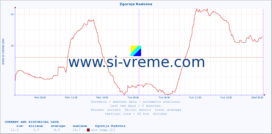  :: Zgornja Radovna :: air temp. | humi- dity | wind dir. | wind speed | wind gusts | air pressure | precipi- tation | sun strength | soil temp. 5cm / 2in | soil temp. 10cm / 4in | soil temp. 20cm / 8in | soil temp. 30cm / 12in | soil temp. 50cm / 20in :: last two days / 5 minutes.