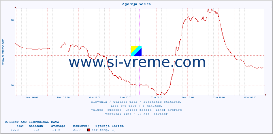  :: Zgornja Sorica :: air temp. | humi- dity | wind dir. | wind speed | wind gusts | air pressure | precipi- tation | sun strength | soil temp. 5cm / 2in | soil temp. 10cm / 4in | soil temp. 20cm / 8in | soil temp. 30cm / 12in | soil temp. 50cm / 20in :: last two days / 5 minutes.