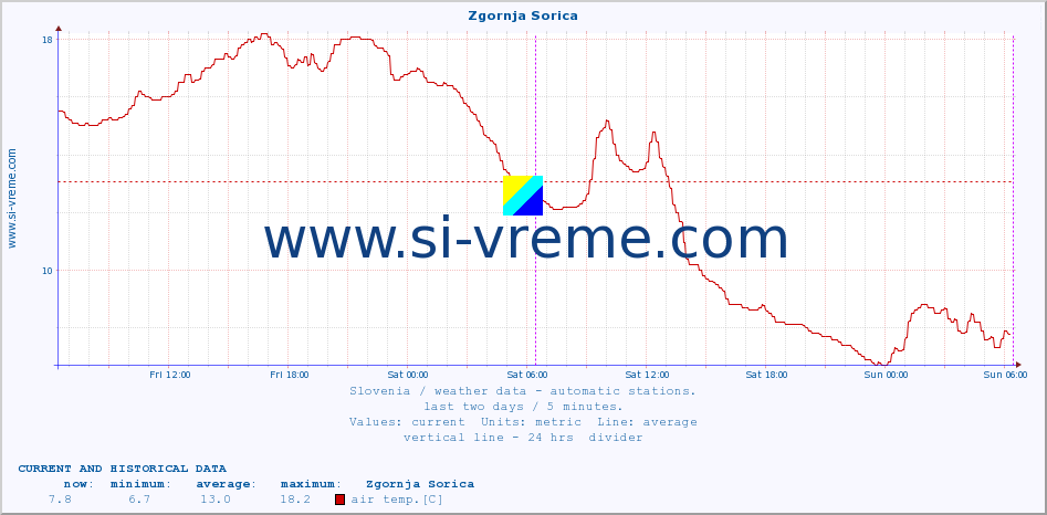  :: Zgornja Sorica :: air temp. | humi- dity | wind dir. | wind speed | wind gusts | air pressure | precipi- tation | sun strength | soil temp. 5cm / 2in | soil temp. 10cm / 4in | soil temp. 20cm / 8in | soil temp. 30cm / 12in | soil temp. 50cm / 20in :: last two days / 5 minutes.