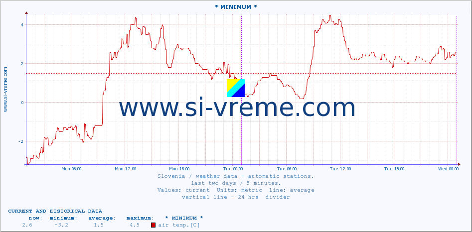  :: * MINIMUM* :: air temp. | humi- dity | wind dir. | wind speed | wind gusts | air pressure | precipi- tation | sun strength | soil temp. 5cm / 2in | soil temp. 10cm / 4in | soil temp. 20cm / 8in | soil temp. 30cm / 12in | soil temp. 50cm / 20in :: last two days / 5 minutes.