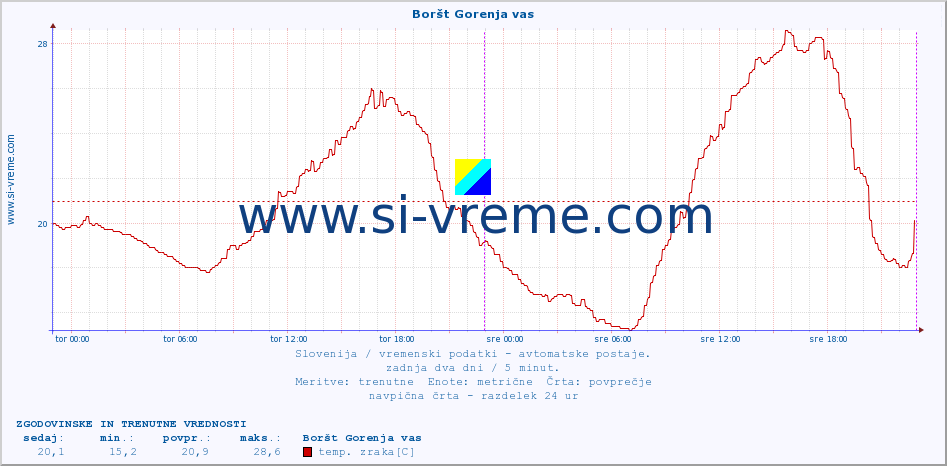 POVPREČJE :: Boršt Gorenja vas :: temp. zraka | vlaga | smer vetra | hitrost vetra | sunki vetra | tlak | padavine | sonce | temp. tal  5cm | temp. tal 10cm | temp. tal 20cm | temp. tal 30cm | temp. tal 50cm :: zadnja dva dni / 5 minut.