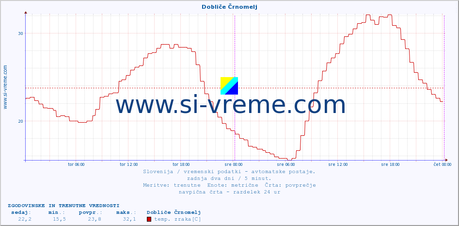 POVPREČJE :: Dobliče Črnomelj :: temp. zraka | vlaga | smer vetra | hitrost vetra | sunki vetra | tlak | padavine | sonce | temp. tal  5cm | temp. tal 10cm | temp. tal 20cm | temp. tal 30cm | temp. tal 50cm :: zadnja dva dni / 5 minut.