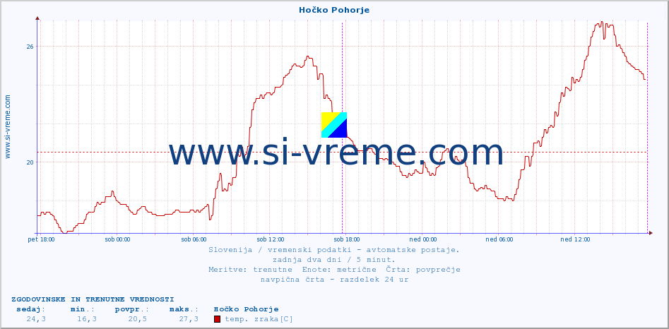 POVPREČJE :: Hočko Pohorje :: temp. zraka | vlaga | smer vetra | hitrost vetra | sunki vetra | tlak | padavine | sonce | temp. tal  5cm | temp. tal 10cm | temp. tal 20cm | temp. tal 30cm | temp. tal 50cm :: zadnja dva dni / 5 minut.