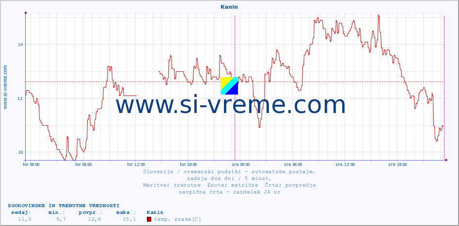 POVPREČJE :: Kanin :: temp. zraka | vlaga | smer vetra | hitrost vetra | sunki vetra | tlak | padavine | sonce | temp. tal  5cm | temp. tal 10cm | temp. tal 20cm | temp. tal 30cm | temp. tal 50cm :: zadnja dva dni / 5 minut.