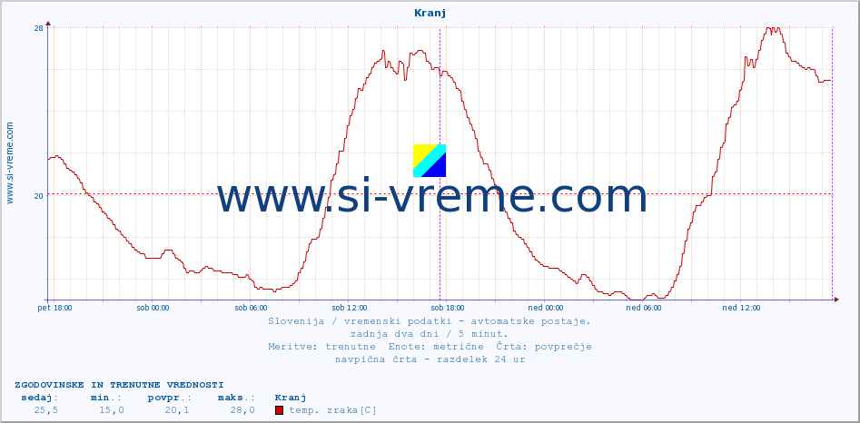 POVPREČJE :: Kranj :: temp. zraka | vlaga | smer vetra | hitrost vetra | sunki vetra | tlak | padavine | sonce | temp. tal  5cm | temp. tal 10cm | temp. tal 20cm | temp. tal 30cm | temp. tal 50cm :: zadnja dva dni / 5 minut.