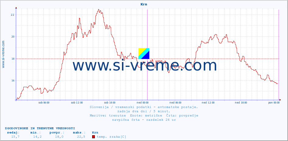 POVPREČJE :: Krn :: temp. zraka | vlaga | smer vetra | hitrost vetra | sunki vetra | tlak | padavine | sonce | temp. tal  5cm | temp. tal 10cm | temp. tal 20cm | temp. tal 30cm | temp. tal 50cm :: zadnja dva dni / 5 minut.