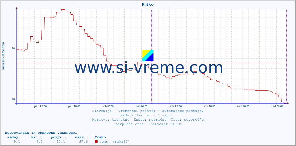 POVPREČJE :: Krško :: temp. zraka | vlaga | smer vetra | hitrost vetra | sunki vetra | tlak | padavine | sonce | temp. tal  5cm | temp. tal 10cm | temp. tal 20cm | temp. tal 30cm | temp. tal 50cm :: zadnja dva dni / 5 minut.