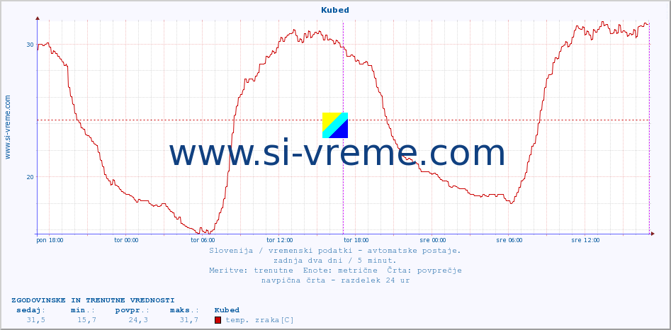 POVPREČJE :: Kubed :: temp. zraka | vlaga | smer vetra | hitrost vetra | sunki vetra | tlak | padavine | sonce | temp. tal  5cm | temp. tal 10cm | temp. tal 20cm | temp. tal 30cm | temp. tal 50cm :: zadnja dva dni / 5 minut.