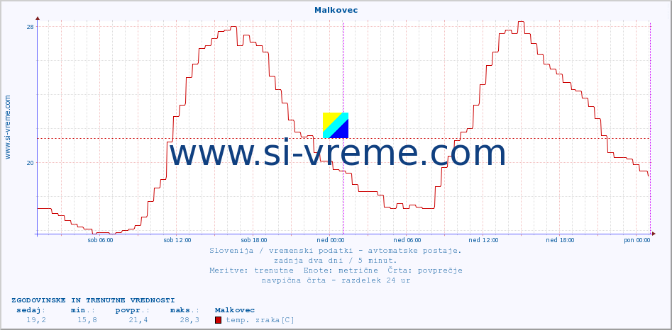 POVPREČJE :: Malkovec :: temp. zraka | vlaga | smer vetra | hitrost vetra | sunki vetra | tlak | padavine | sonce | temp. tal  5cm | temp. tal 10cm | temp. tal 20cm | temp. tal 30cm | temp. tal 50cm :: zadnja dva dni / 5 minut.