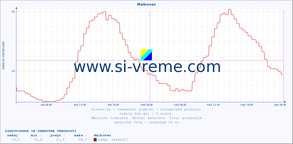 POVPREČJE :: Malkovec :: temp. zraka | vlaga | smer vetra | hitrost vetra | sunki vetra | tlak | padavine | sonce | temp. tal  5cm | temp. tal 10cm | temp. tal 20cm | temp. tal 30cm | temp. tal 50cm :: zadnja dva dni / 5 minut.