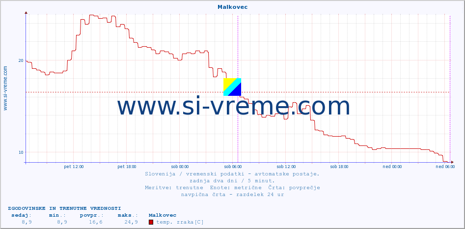 POVPREČJE :: Malkovec :: temp. zraka | vlaga | smer vetra | hitrost vetra | sunki vetra | tlak | padavine | sonce | temp. tal  5cm | temp. tal 10cm | temp. tal 20cm | temp. tal 30cm | temp. tal 50cm :: zadnja dva dni / 5 minut.