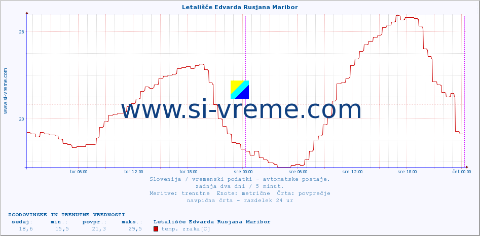 POVPREČJE :: Letališče Edvarda Rusjana Maribor :: temp. zraka | vlaga | smer vetra | hitrost vetra | sunki vetra | tlak | padavine | sonce | temp. tal  5cm | temp. tal 10cm | temp. tal 20cm | temp. tal 30cm | temp. tal 50cm :: zadnja dva dni / 5 minut.