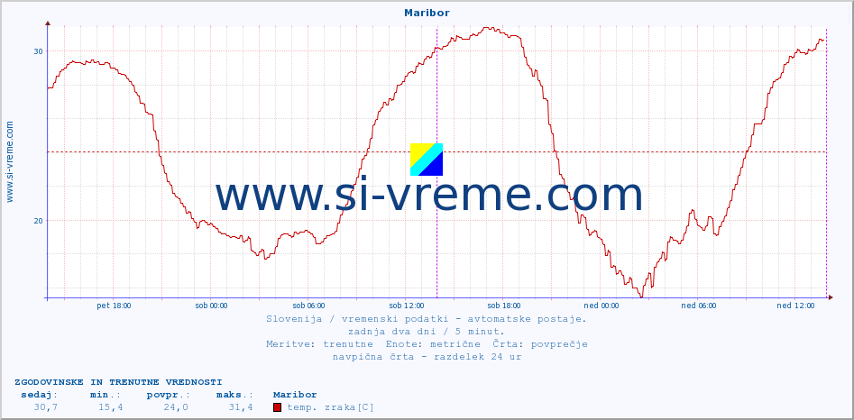 POVPREČJE :: Maribor :: temp. zraka | vlaga | smer vetra | hitrost vetra | sunki vetra | tlak | padavine | sonce | temp. tal  5cm | temp. tal 10cm | temp. tal 20cm | temp. tal 30cm | temp. tal 50cm :: zadnja dva dni / 5 minut.