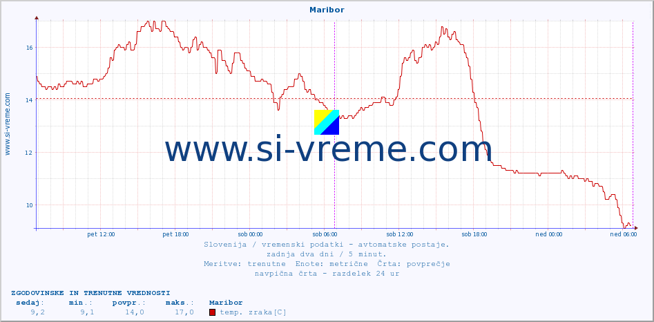 POVPREČJE :: Maribor :: temp. zraka | vlaga | smer vetra | hitrost vetra | sunki vetra | tlak | padavine | sonce | temp. tal  5cm | temp. tal 10cm | temp. tal 20cm | temp. tal 30cm | temp. tal 50cm :: zadnja dva dni / 5 minut.