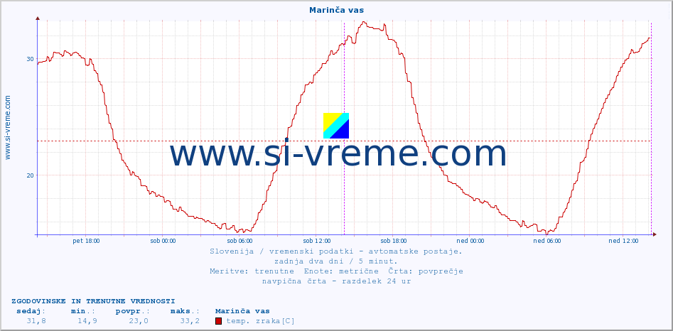 POVPREČJE :: Marinča vas :: temp. zraka | vlaga | smer vetra | hitrost vetra | sunki vetra | tlak | padavine | sonce | temp. tal  5cm | temp. tal 10cm | temp. tal 20cm | temp. tal 30cm | temp. tal 50cm :: zadnja dva dni / 5 minut.