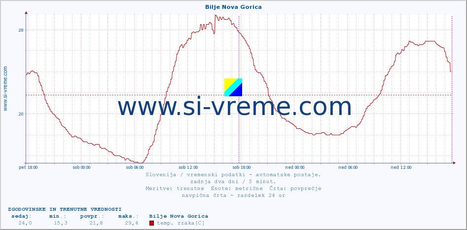 POVPREČJE :: Bilje Nova Gorica :: temp. zraka | vlaga | smer vetra | hitrost vetra | sunki vetra | tlak | padavine | sonce | temp. tal  5cm | temp. tal 10cm | temp. tal 20cm | temp. tal 30cm | temp. tal 50cm :: zadnja dva dni / 5 minut.