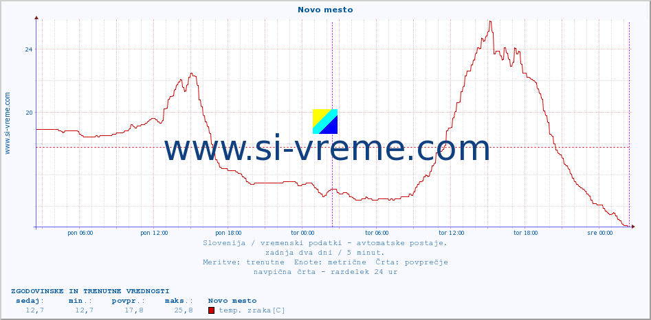 POVPREČJE :: Novo mesto :: temp. zraka | vlaga | smer vetra | hitrost vetra | sunki vetra | tlak | padavine | sonce | temp. tal  5cm | temp. tal 10cm | temp. tal 20cm | temp. tal 30cm | temp. tal 50cm :: zadnja dva dni / 5 minut.