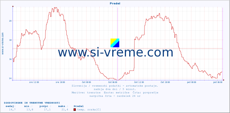 POVPREČJE :: Predel :: temp. zraka | vlaga | smer vetra | hitrost vetra | sunki vetra | tlak | padavine | sonce | temp. tal  5cm | temp. tal 10cm | temp. tal 20cm | temp. tal 30cm | temp. tal 50cm :: zadnja dva dni / 5 minut.