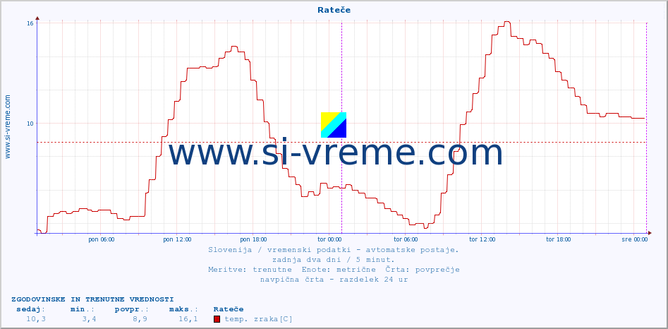 POVPREČJE :: Rateče :: temp. zraka | vlaga | smer vetra | hitrost vetra | sunki vetra | tlak | padavine | sonce | temp. tal  5cm | temp. tal 10cm | temp. tal 20cm | temp. tal 30cm | temp. tal 50cm :: zadnja dva dni / 5 minut.