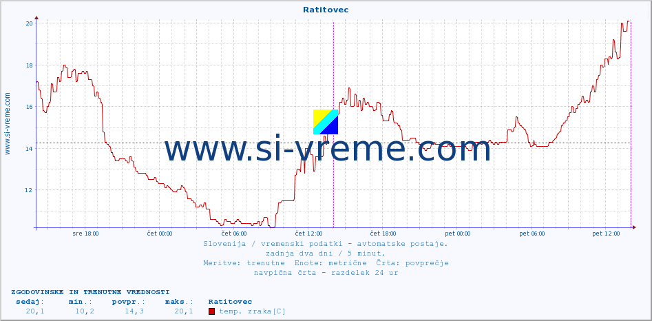 POVPREČJE :: Ratitovec :: temp. zraka | vlaga | smer vetra | hitrost vetra | sunki vetra | tlak | padavine | sonce | temp. tal  5cm | temp. tal 10cm | temp. tal 20cm | temp. tal 30cm | temp. tal 50cm :: zadnja dva dni / 5 minut.