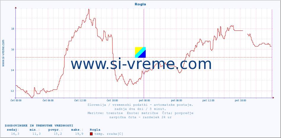 POVPREČJE :: Rogla :: temp. zraka | vlaga | smer vetra | hitrost vetra | sunki vetra | tlak | padavine | sonce | temp. tal  5cm | temp. tal 10cm | temp. tal 20cm | temp. tal 30cm | temp. tal 50cm :: zadnja dva dni / 5 minut.