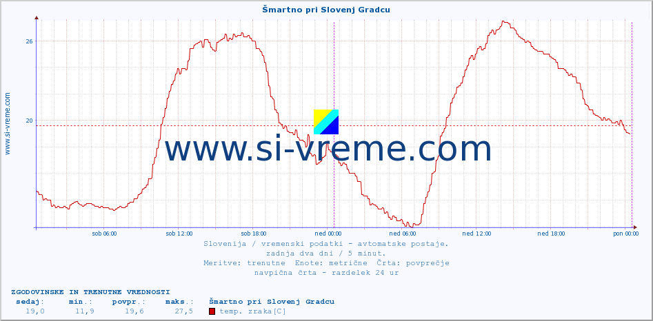 POVPREČJE :: Šmartno pri Slovenj Gradcu :: temp. zraka | vlaga | smer vetra | hitrost vetra | sunki vetra | tlak | padavine | sonce | temp. tal  5cm | temp. tal 10cm | temp. tal 20cm | temp. tal 30cm | temp. tal 50cm :: zadnja dva dni / 5 minut.