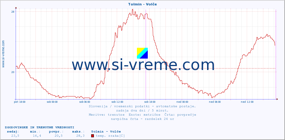 POVPREČJE :: Tolmin - Volče :: temp. zraka | vlaga | smer vetra | hitrost vetra | sunki vetra | tlak | padavine | sonce | temp. tal  5cm | temp. tal 10cm | temp. tal 20cm | temp. tal 30cm | temp. tal 50cm :: zadnja dva dni / 5 minut.