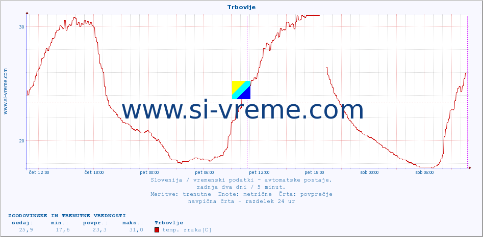 POVPREČJE :: Trbovlje :: temp. zraka | vlaga | smer vetra | hitrost vetra | sunki vetra | tlak | padavine | sonce | temp. tal  5cm | temp. tal 10cm | temp. tal 20cm | temp. tal 30cm | temp. tal 50cm :: zadnja dva dni / 5 minut.