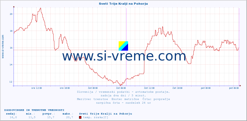 POVPREČJE :: Sveti Trije Kralji na Pohorju :: temp. zraka | vlaga | smer vetra | hitrost vetra | sunki vetra | tlak | padavine | sonce | temp. tal  5cm | temp. tal 10cm | temp. tal 20cm | temp. tal 30cm | temp. tal 50cm :: zadnja dva dni / 5 minut.