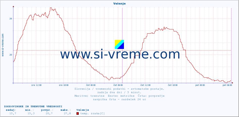 POVPREČJE :: Velenje :: temp. zraka | vlaga | smer vetra | hitrost vetra | sunki vetra | tlak | padavine | sonce | temp. tal  5cm | temp. tal 10cm | temp. tal 20cm | temp. tal 30cm | temp. tal 50cm :: zadnja dva dni / 5 minut.