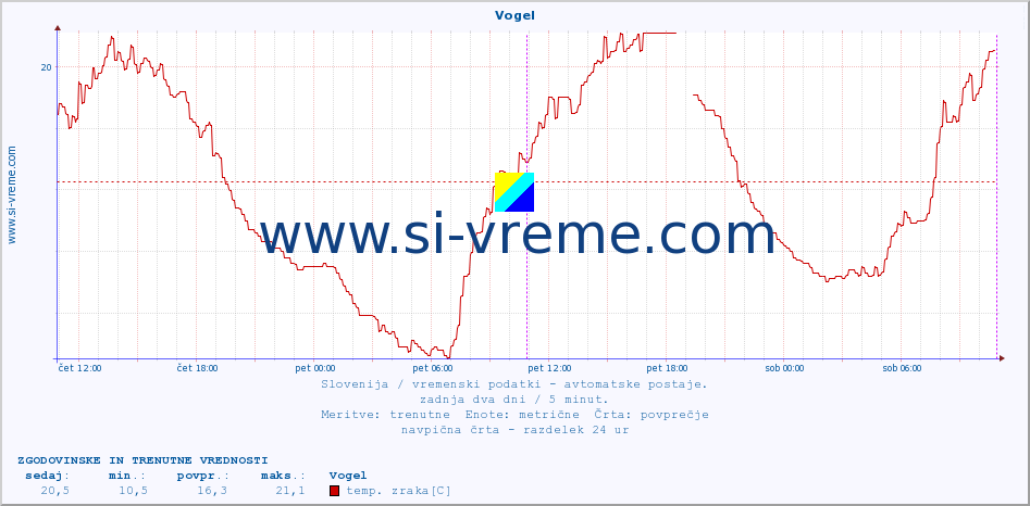 POVPREČJE :: Vogel :: temp. zraka | vlaga | smer vetra | hitrost vetra | sunki vetra | tlak | padavine | sonce | temp. tal  5cm | temp. tal 10cm | temp. tal 20cm | temp. tal 30cm | temp. tal 50cm :: zadnja dva dni / 5 minut.