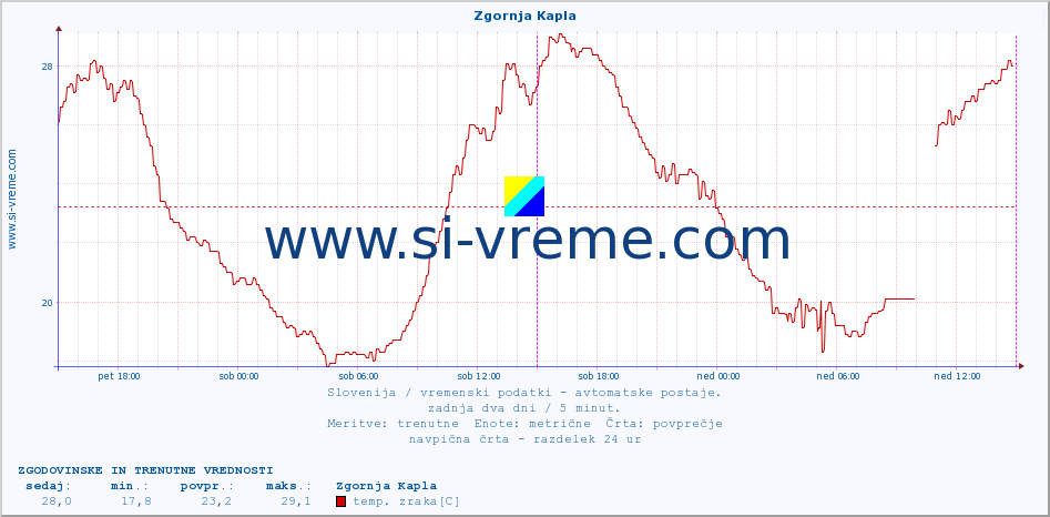 POVPREČJE :: Zgornja Kapla :: temp. zraka | vlaga | smer vetra | hitrost vetra | sunki vetra | tlak | padavine | sonce | temp. tal  5cm | temp. tal 10cm | temp. tal 20cm | temp. tal 30cm | temp. tal 50cm :: zadnja dva dni / 5 minut.