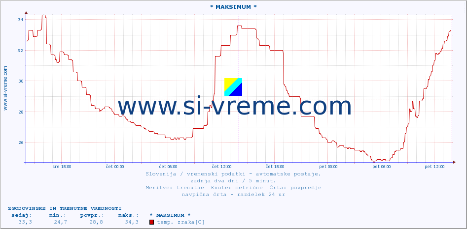 POVPREČJE :: * MAKSIMUM * :: temp. zraka | vlaga | smer vetra | hitrost vetra | sunki vetra | tlak | padavine | sonce | temp. tal  5cm | temp. tal 10cm | temp. tal 20cm | temp. tal 30cm | temp. tal 50cm :: zadnja dva dni / 5 minut.