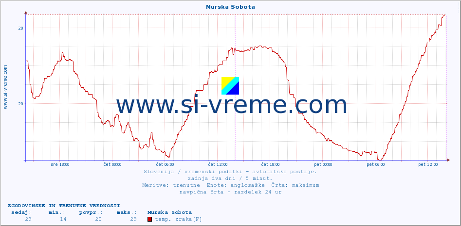 POVPREČJE :: Murska Sobota :: temp. zraka | vlaga | smer vetra | hitrost vetra | sunki vetra | tlak | padavine | sonce | temp. tal  5cm | temp. tal 10cm | temp. tal 20cm | temp. tal 30cm | temp. tal 50cm :: zadnja dva dni / 5 minut.