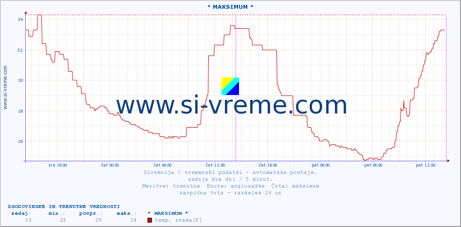 POVPREČJE :: * MAKSIMUM * :: temp. zraka | vlaga | smer vetra | hitrost vetra | sunki vetra | tlak | padavine | sonce | temp. tal  5cm | temp. tal 10cm | temp. tal 20cm | temp. tal 30cm | temp. tal 50cm :: zadnja dva dni / 5 minut.